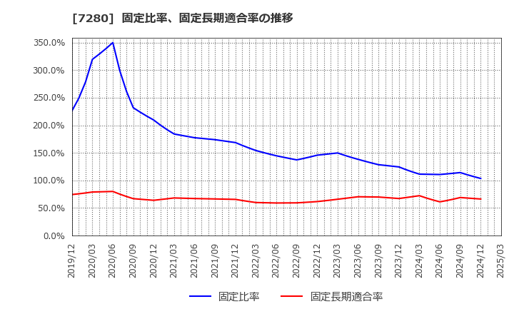 7280 (株)ミツバ: 固定比率、固定長期適合率の推移