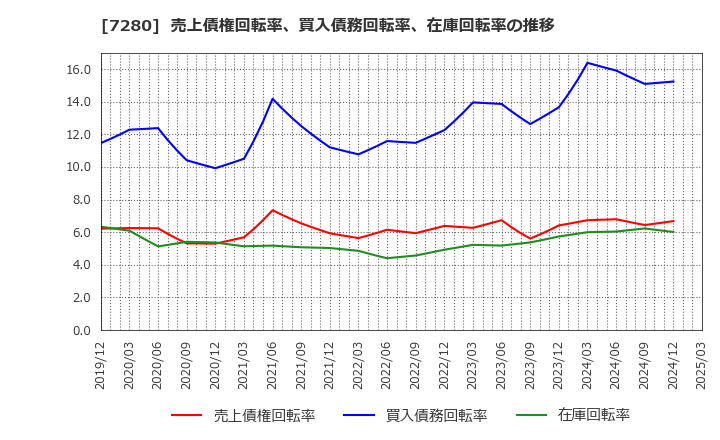 7280 (株)ミツバ: 売上債権回転率、買入債務回転率、在庫回転率の推移