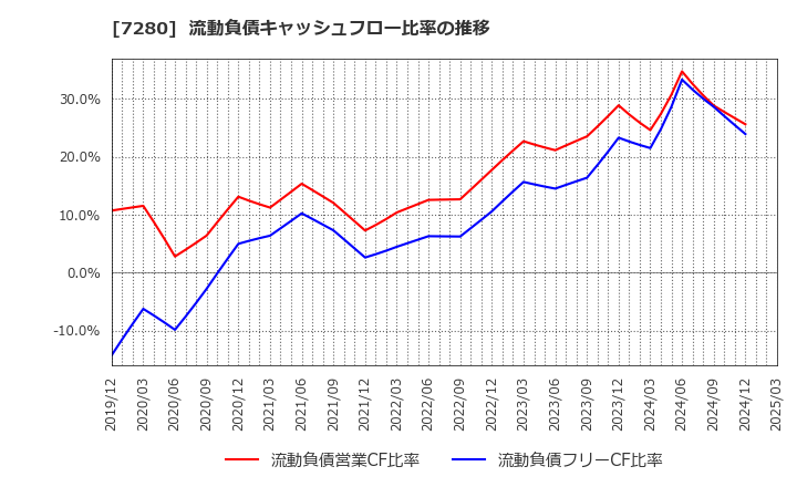 7280 (株)ミツバ: 流動負債キャッシュフロー比率の推移