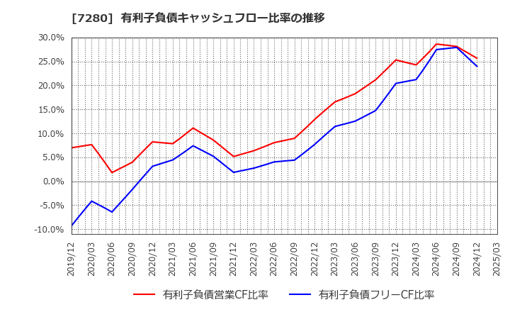 7280 (株)ミツバ: 有利子負債キャッシュフロー比率の推移