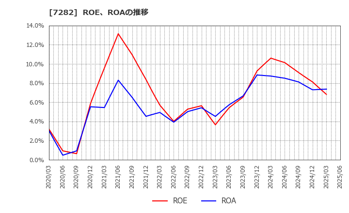 7282 豊田合成(株): ROE、ROAの推移