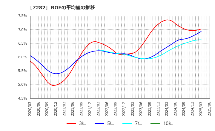 7282 豊田合成(株): ROEの平均値の推移