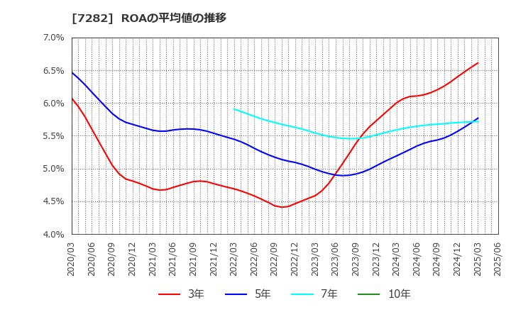 7282 豊田合成(株): ROAの平均値の推移