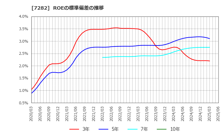 7282 豊田合成(株): ROEの標準偏差の推移
