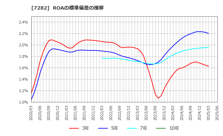 7282 豊田合成(株): ROAの標準偏差の推移