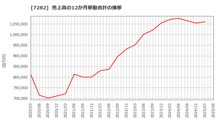 7282 豊田合成(株): 売上高の12か月移動合計の推移