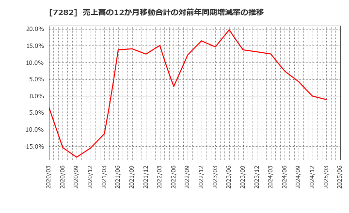 7282 豊田合成(株): 売上高の12か月移動合計の対前年同期増減率の推移