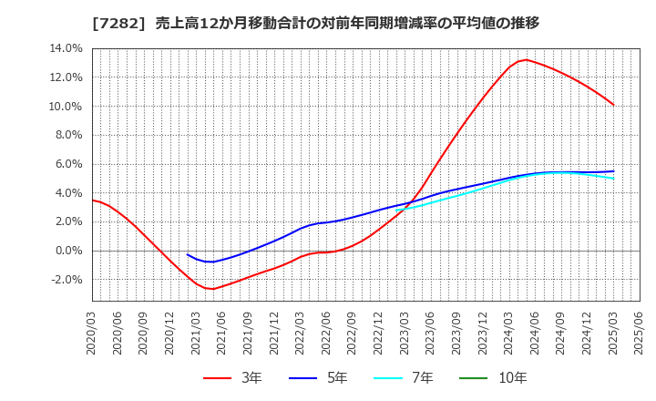 7282 豊田合成(株): 売上高12か月移動合計の対前年同期増減率の平均値の推移