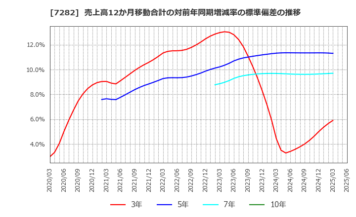 7282 豊田合成(株): 売上高12か月移動合計の対前年同期増減率の標準偏差の推移