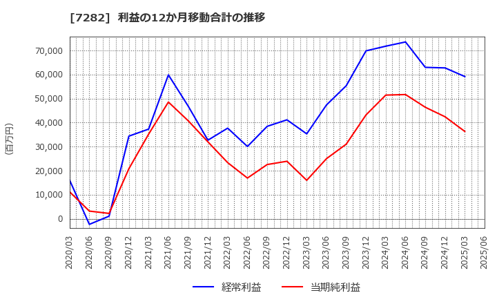 7282 豊田合成(株): 利益の12か月移動合計の推移