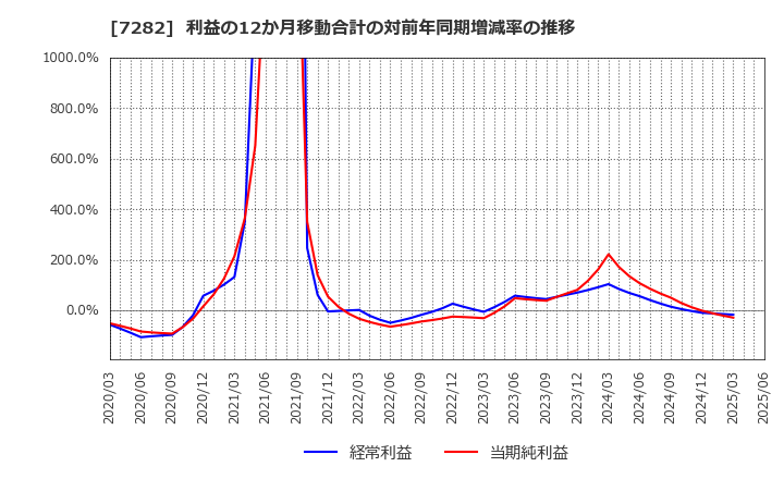 7282 豊田合成(株): 利益の12か月移動合計の対前年同期増減率の推移