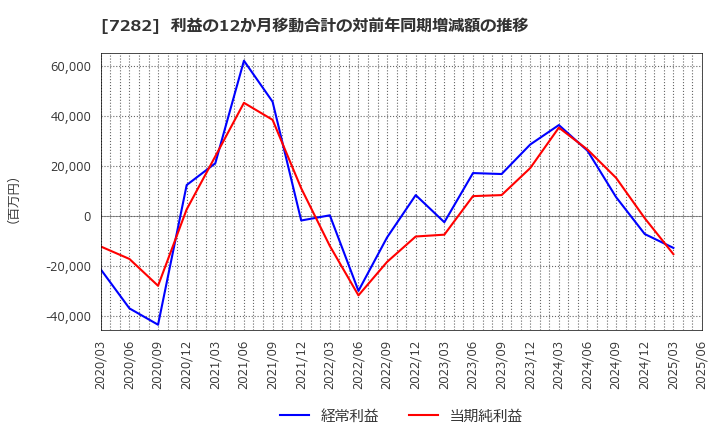 7282 豊田合成(株): 利益の12か月移動合計の対前年同期増減額の推移