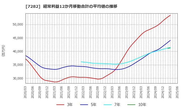 7282 豊田合成(株): 経常利益12か月移動合計の平均値の推移