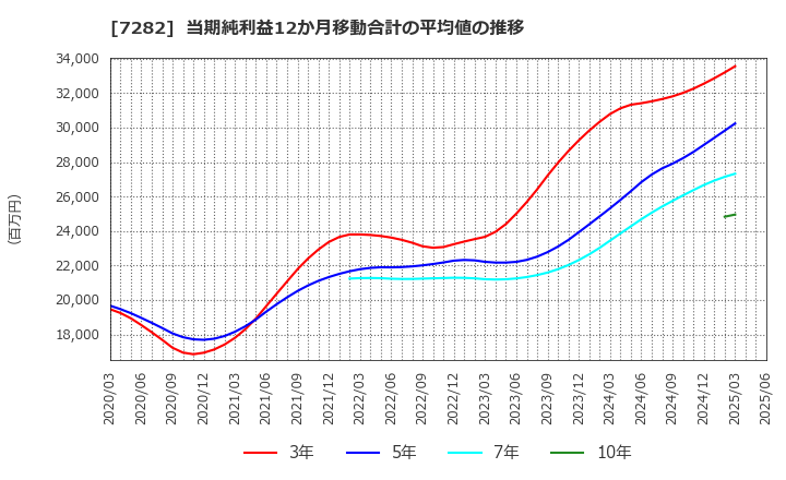 7282 豊田合成(株): 当期純利益12か月移動合計の平均値の推移