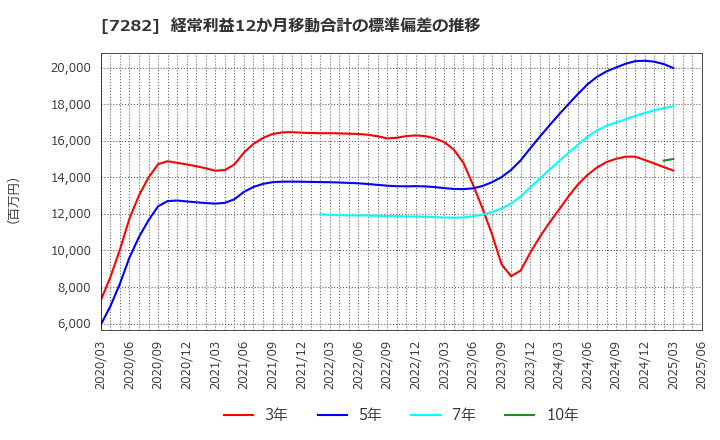 7282 豊田合成(株): 経常利益12か月移動合計の標準偏差の推移