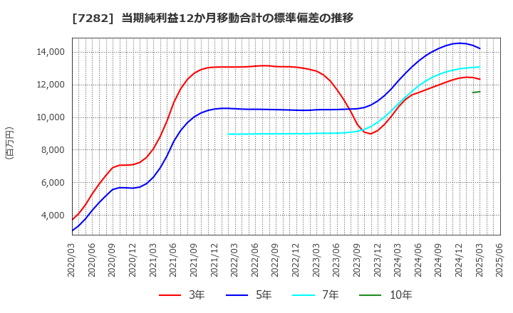 7282 豊田合成(株): 当期純利益12か月移動合計の標準偏差の推移