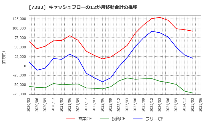 7282 豊田合成(株): キャッシュフローの12か月移動合計の推移
