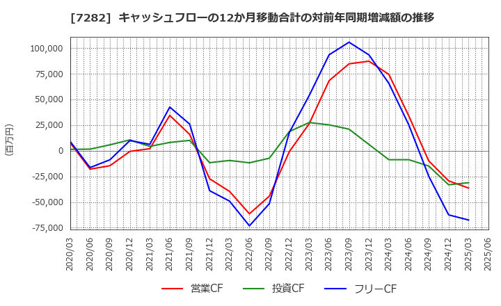 7282 豊田合成(株): キャッシュフローの12か月移動合計の対前年同期増減額の推移