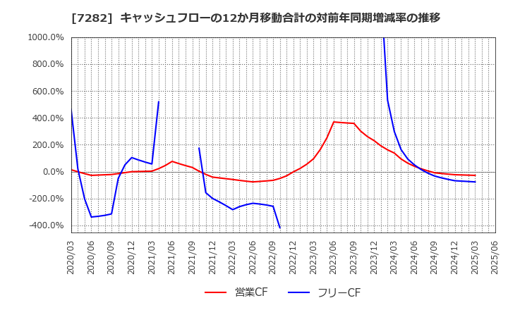 7282 豊田合成(株): キャッシュフローの12か月移動合計の対前年同期増減率の推移