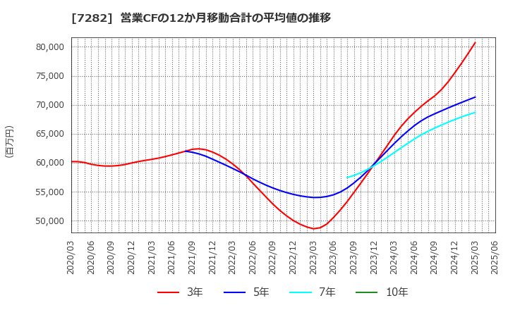 7282 豊田合成(株): 営業CFの12か月移動合計の平均値の推移