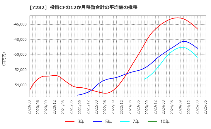 7282 豊田合成(株): 投資CFの12か月移動合計の平均値の推移