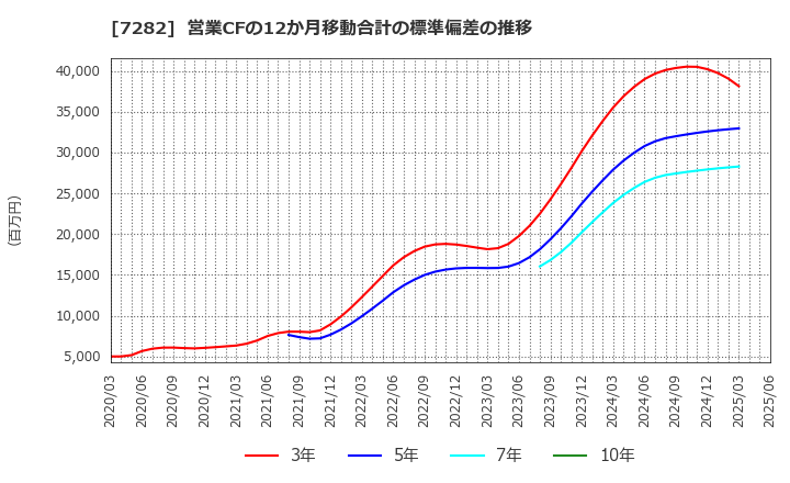 7282 豊田合成(株): 営業CFの12か月移動合計の標準偏差の推移