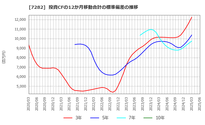 7282 豊田合成(株): 投資CFの12か月移動合計の標準偏差の推移