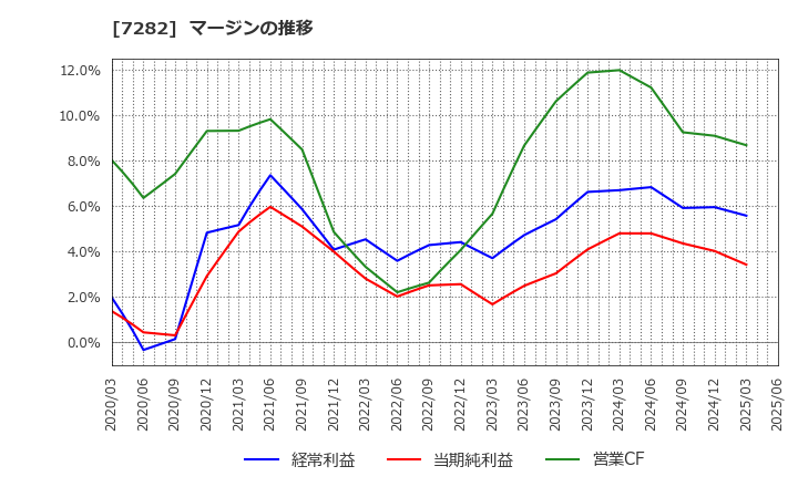 7282 豊田合成(株): マージンの推移
