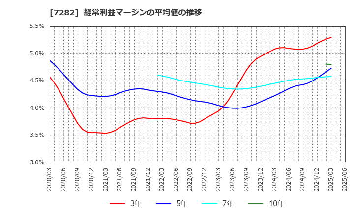7282 豊田合成(株): 経常利益マージンの平均値の推移