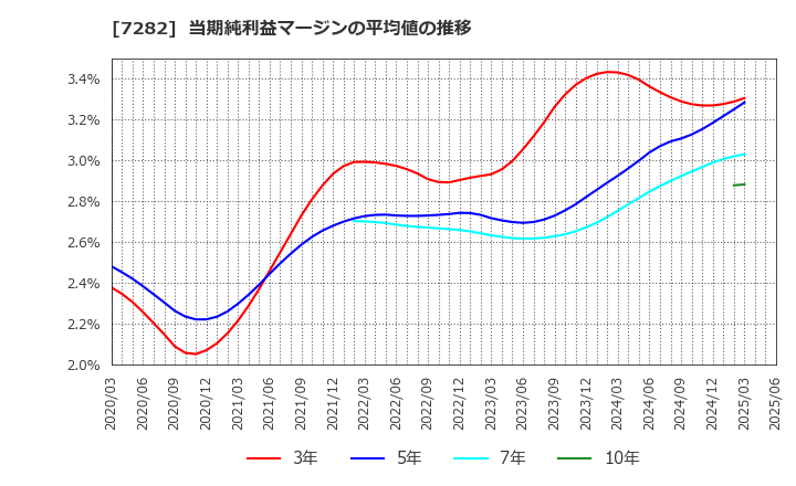 7282 豊田合成(株): 当期純利益マージンの平均値の推移