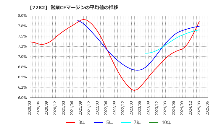 7282 豊田合成(株): 営業CFマージンの平均値の推移