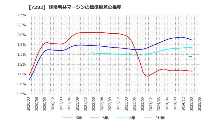 7282 豊田合成(株): 経常利益マージンの標準偏差の推移