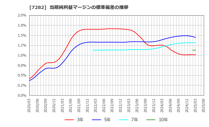 7282 豊田合成(株): 当期純利益マージンの標準偏差の推移
