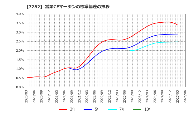 7282 豊田合成(株): 営業CFマージンの標準偏差の推移