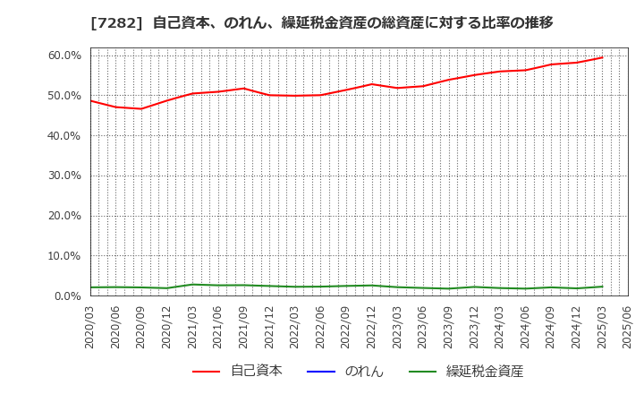 7282 豊田合成(株): 自己資本、のれん、繰延税金資産の総資産に対する比率の推移