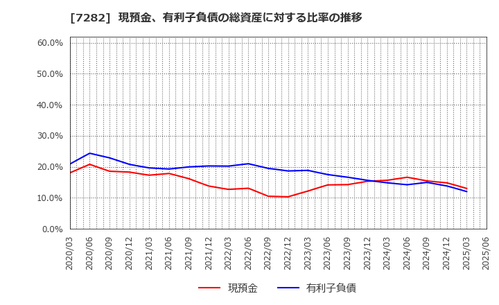 7282 豊田合成(株): 現預金、有利子負債の総資産に対する比率の推移
