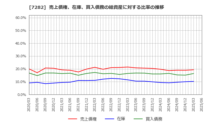 7282 豊田合成(株): 売上債権、在庫、買入債務の総資産に対する比率の推移