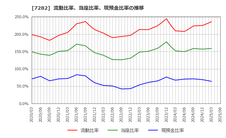 7282 豊田合成(株): 流動比率、当座比率、現預金比率の推移