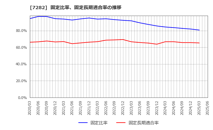 7282 豊田合成(株): 固定比率、固定長期適合率の推移