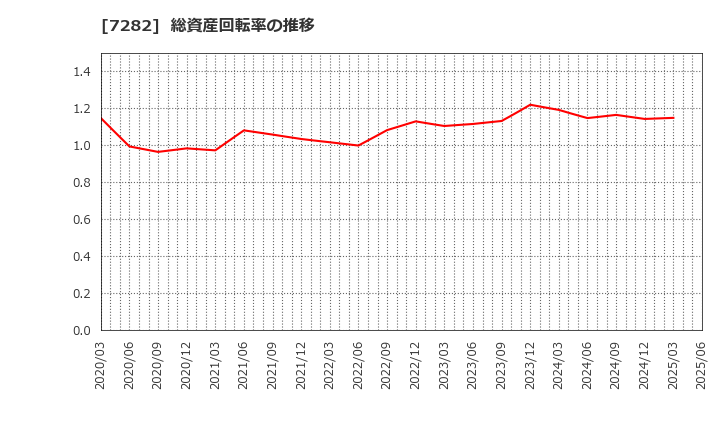 7282 豊田合成(株): 総資産回転率の推移