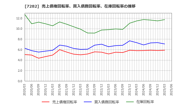 7282 豊田合成(株): 売上債権回転率、買入債務回転率、在庫回転率の推移