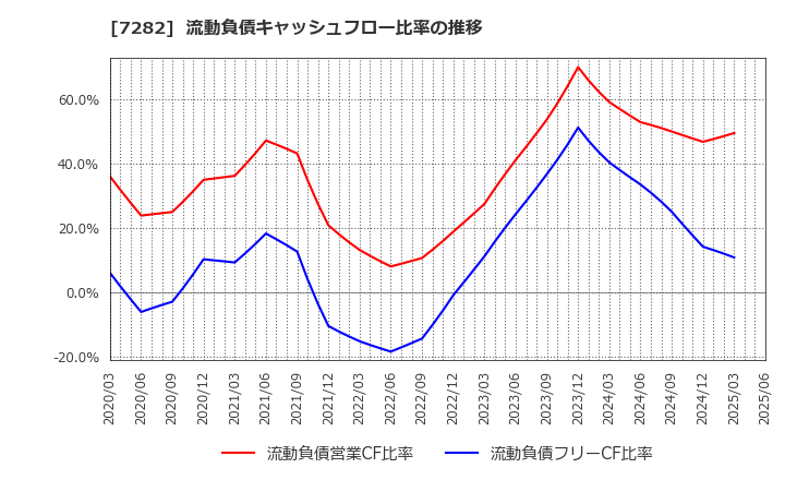 7282 豊田合成(株): 流動負債キャッシュフロー比率の推移