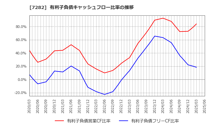 7282 豊田合成(株): 有利子負債キャッシュフロー比率の推移