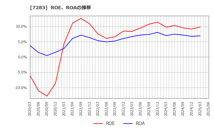 7283 愛三工業(株): ROE、ROAの推移