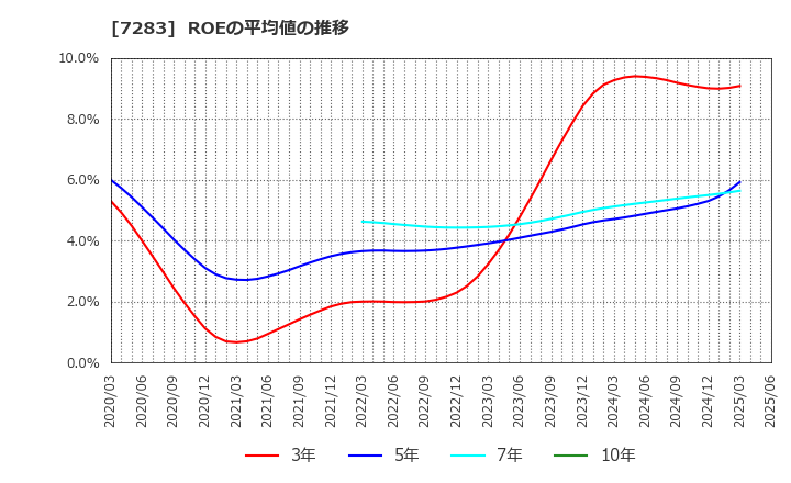 7283 愛三工業(株): ROEの平均値の推移