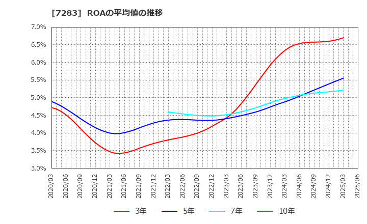 7283 愛三工業(株): ROAの平均値の推移