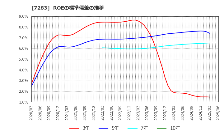 7283 愛三工業(株): ROEの標準偏差の推移