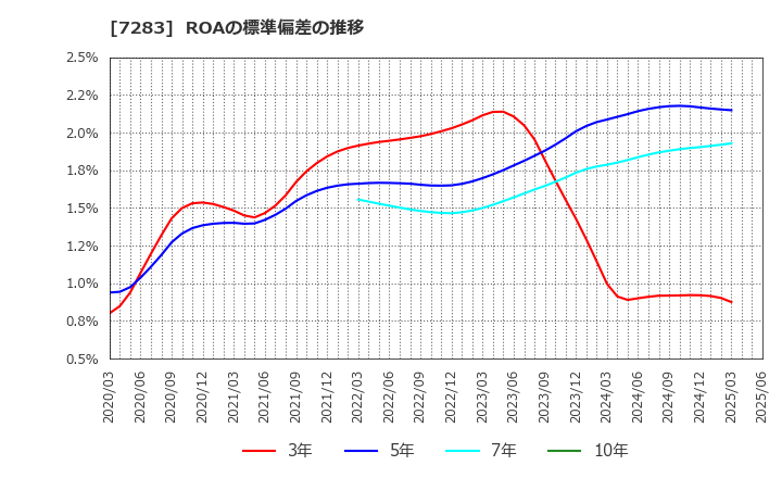 7283 愛三工業(株): ROAの標準偏差の推移