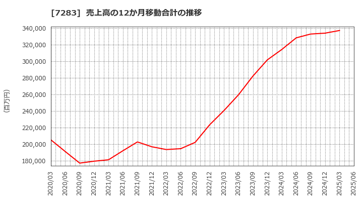 7283 愛三工業(株): 売上高の12か月移動合計の推移
