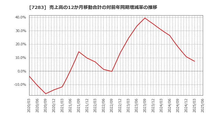 7283 愛三工業(株): 売上高の12か月移動合計の対前年同期増減率の推移